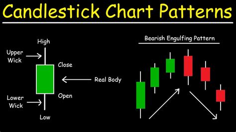 Candlestick Chart Explained | Bruin Blog