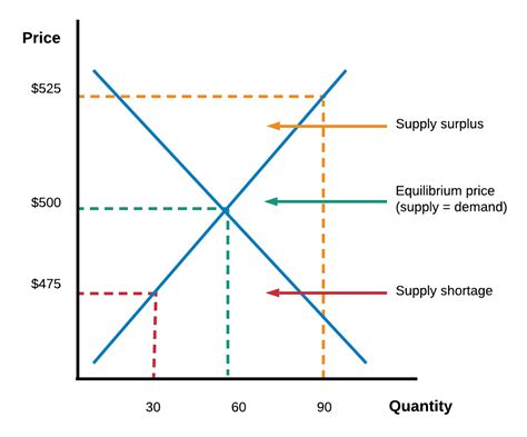 Supply And Demand Graph Template, You will see a graph, but the graph ...