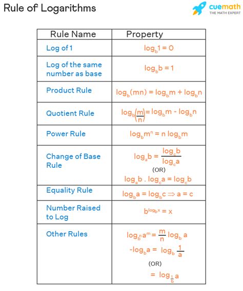 Log Rules - Narural Log Rules (Rules of Ln) | Logarithm Rules