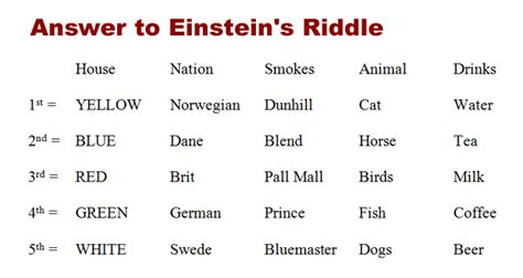 Answer to Einstein's Riddle | Einstein riddle, Riddles, Einsteins ...