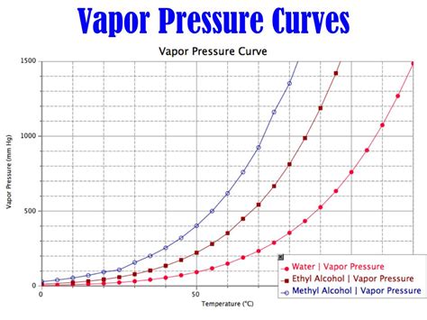 PPT - Vapor Pressure PowerPoint Presentation, free download - ID:1025977