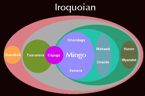 Iroquoian Languages