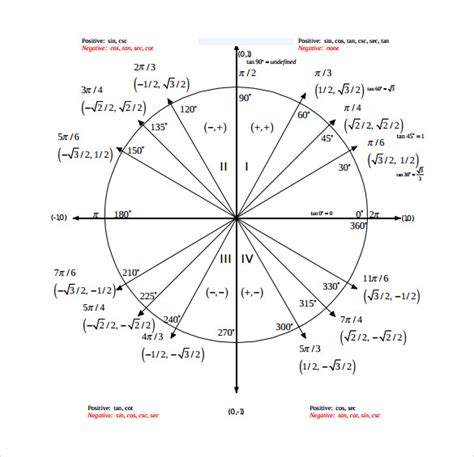 Sine Cosine Tangent Chart Degrees