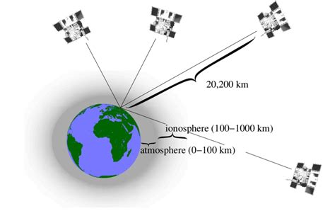 3: GPS satellites transmitting time coded signals and circle the earth ...