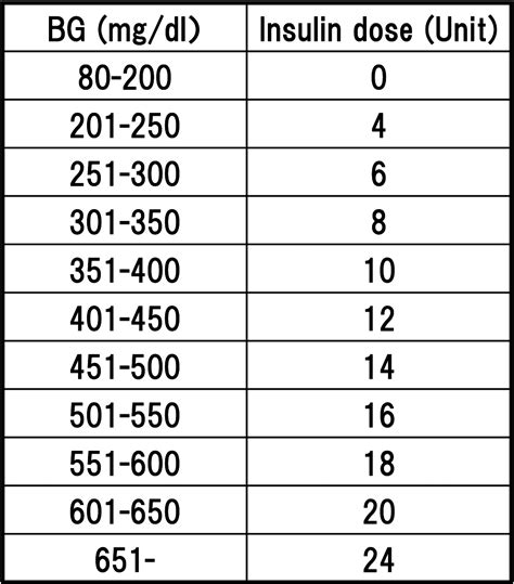 Printable Sliding Scale Insulin Chart Download