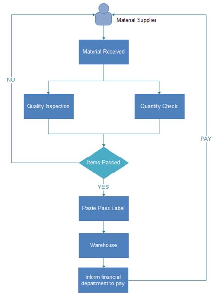 Quality Control Process Flowchart Basic Drawing, Step By Step Drawing ...