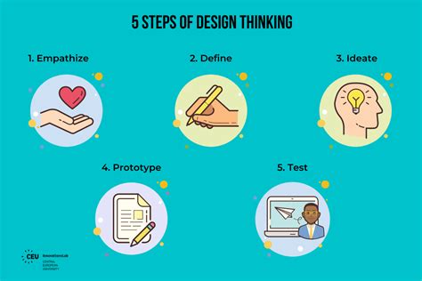 3 Powerful Examples of Design Thinking in Startups in Action (2023)