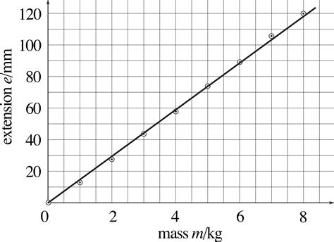 21+ How To Linearize Graphs | LyleSondos