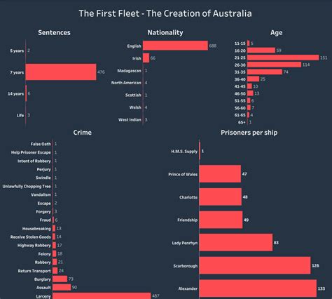 The First Fleet - The Creation of todays Australia • Visual Data