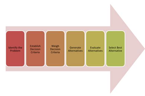 Rational Decision Making vs. Other Types of Decision Making ...