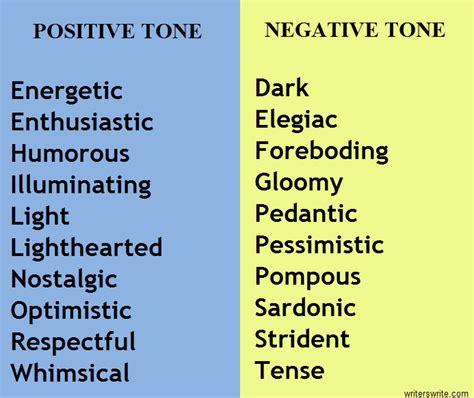 Positive and Negative Tone Words