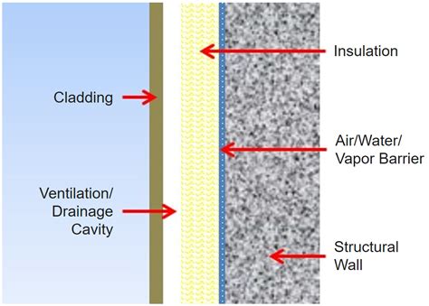 Six Benefits of Rainscreen Cladding Façades