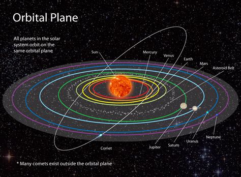 Orbital Plane