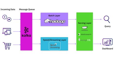 Massive Technical Interviews Tips: Lambda Architecture