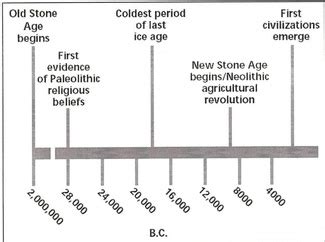 Paleolithic Timeline