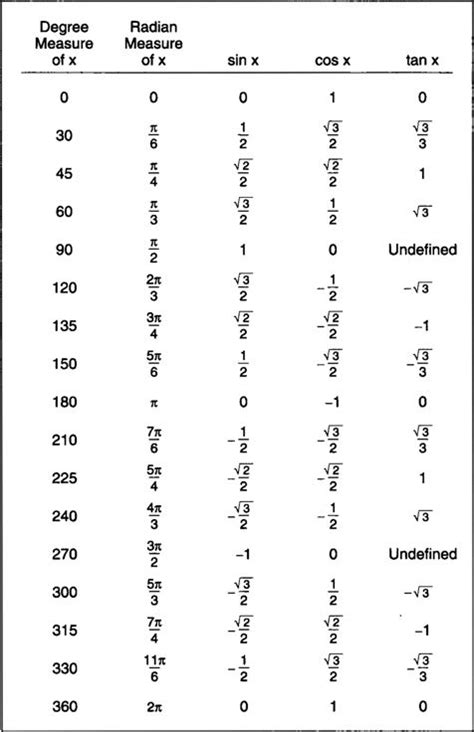 16 MATH SIN COS TABLE, SIN COS MATH TABLE - Mathematic Table