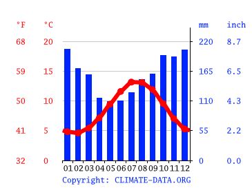 Portree climate: Average Temperature by month, Portree water temperature