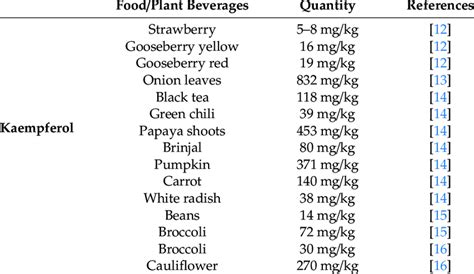 Edible and dietary sources of kaempferol. | Download Scientific Diagram