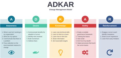 ADKAR Model Template | ADKAR Template