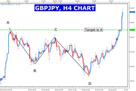 Abcd forex trading, best child investment options india long term