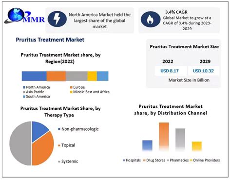 Pruritus Treatment Market Size and Trends by Therapy Type, Treatment