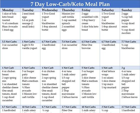 7 Day Easy Moderate Keto Meal Plan With Grams of Carbs Listed per Meal ...