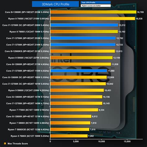 Intel Core i7-13700K Review | KitGuru