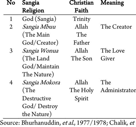 List of God's Name According the Belief of Tolaki and Its Relation to ...