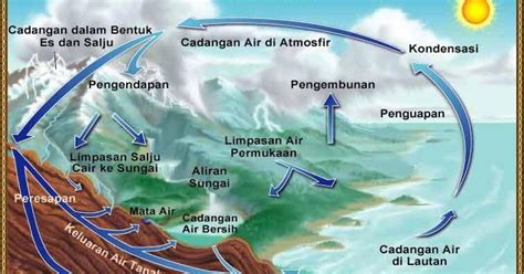 Geography: Proses Terjadinya Hujan Air,Hujan salju,dan Hujan Buatan