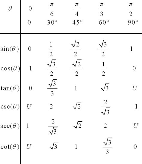 specific angle trigonometry in 2022 | Trigonometry, Math methods ...