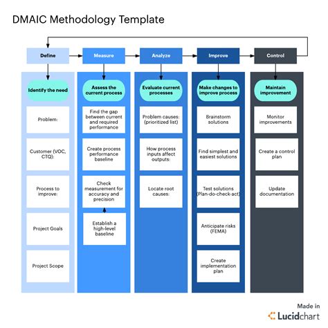 Dmaic Report Template