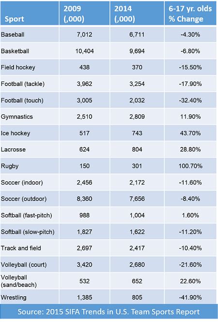 Youth Sports Participation Statistics and Trends: