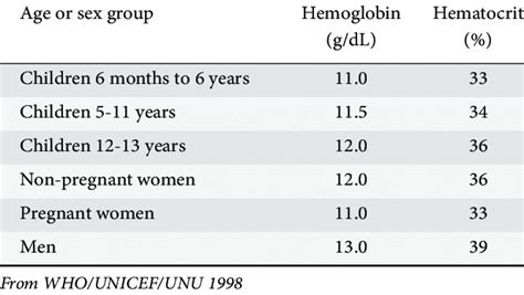 What causes low hematocrit and hemoglobin - likosmadison