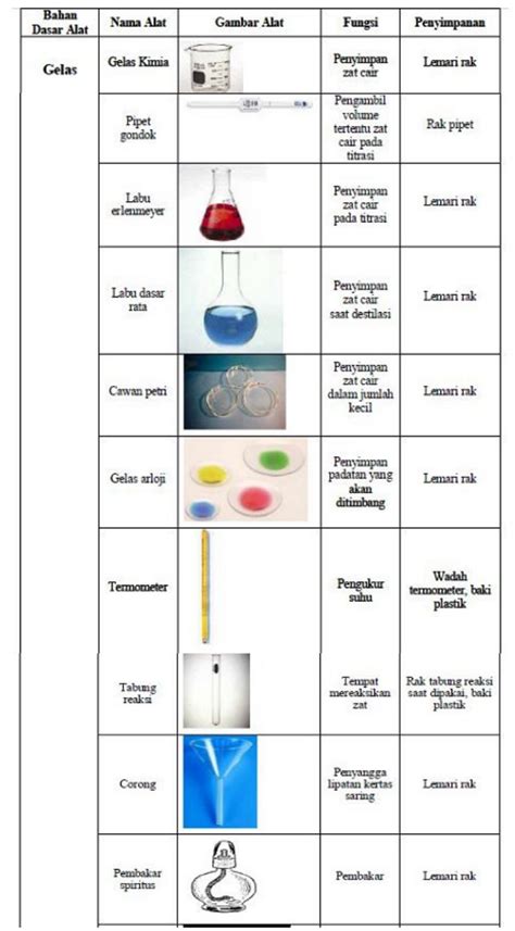 Alat Alat Laboratorium Ipa Dan Fungsinya