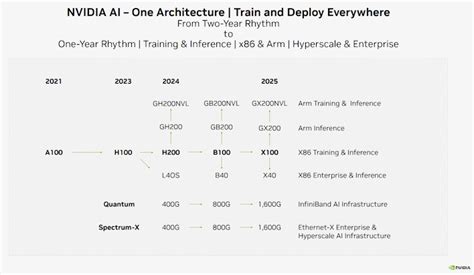 NVIDIA Roadmap Hints At An Annual GPU Architecture Release Cadence ...