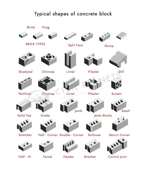 15+ Types Of Concrete Blocks Used In Construction [Civil Planets]