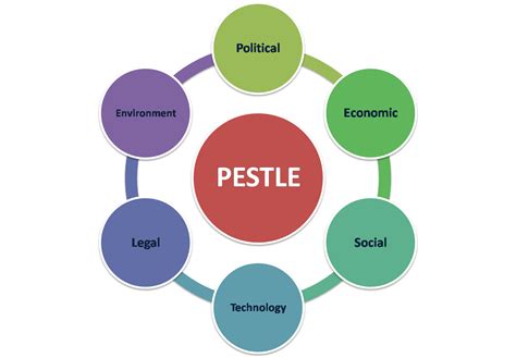 Pestle Diagram Template