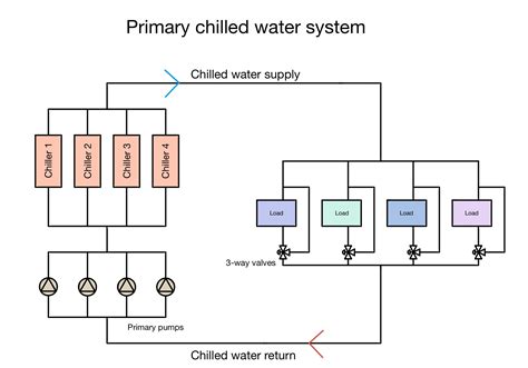 Primary and secondary chilled water systems — Stout Energy- Energy ...