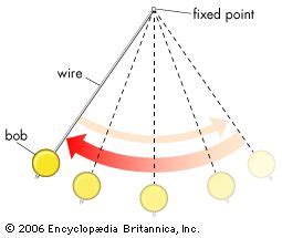 Pendulum | Definition, Formula, & Types | Britannica