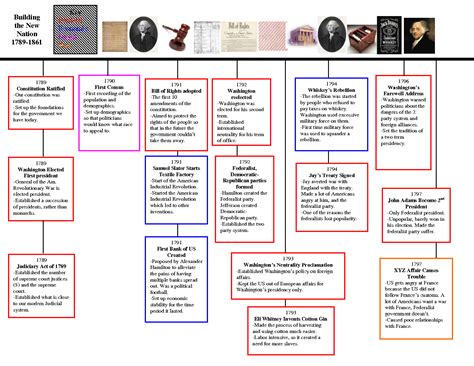 Image - Timeline.png | USHfun Wiki | FANDOM powered by Wikia