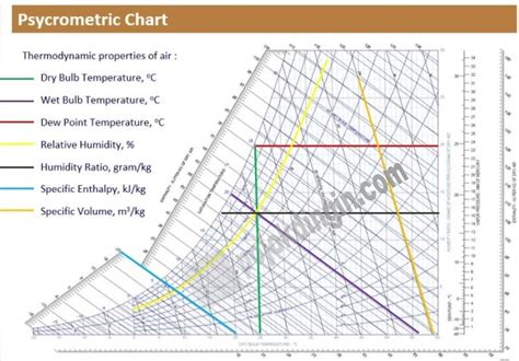 Cara membaca psychrometric chart - pojokdingin.com