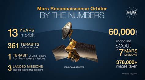 Mars Reconnaissance Orbiter By the Numbers – NASA Mars Exploration