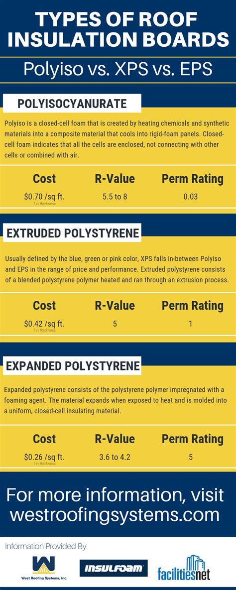 Types of Roof Insulation Boards [Infographic] - Cleveland, Ohio ...