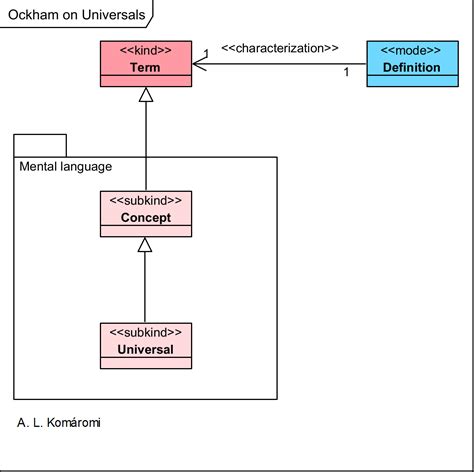 [4.18.6] William Ockham on Universals – Philosophy Models