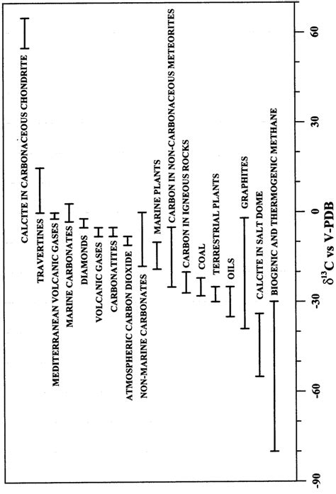 Isotope composition of carbon in several natural environments. Data ...