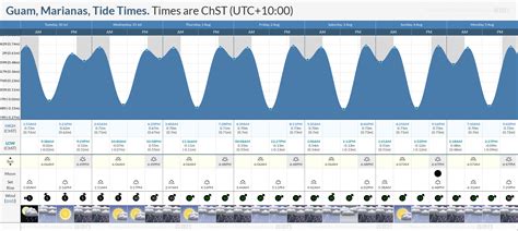 Tide Times and Tide Chart for Guam