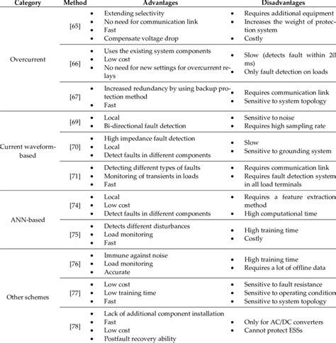 Summary of fault detection methods. | Download Scientific Diagram