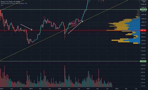 Trend Analysis based off prior weekly candles BTC for INDEX:BTCUSD by ...