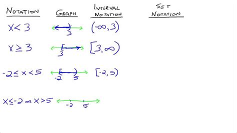 Interval and Set Notation | Probability worksheets, Trigonometry ...