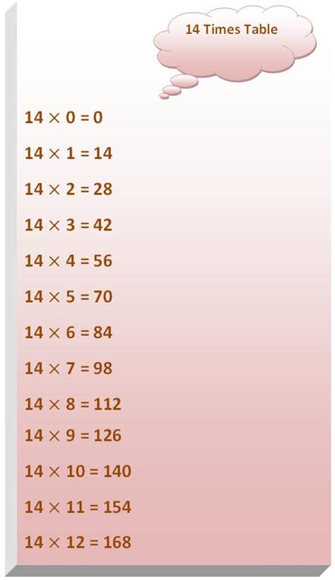 14 Times Table | Multiplication Table of 14 | Read Fourteen Times Table